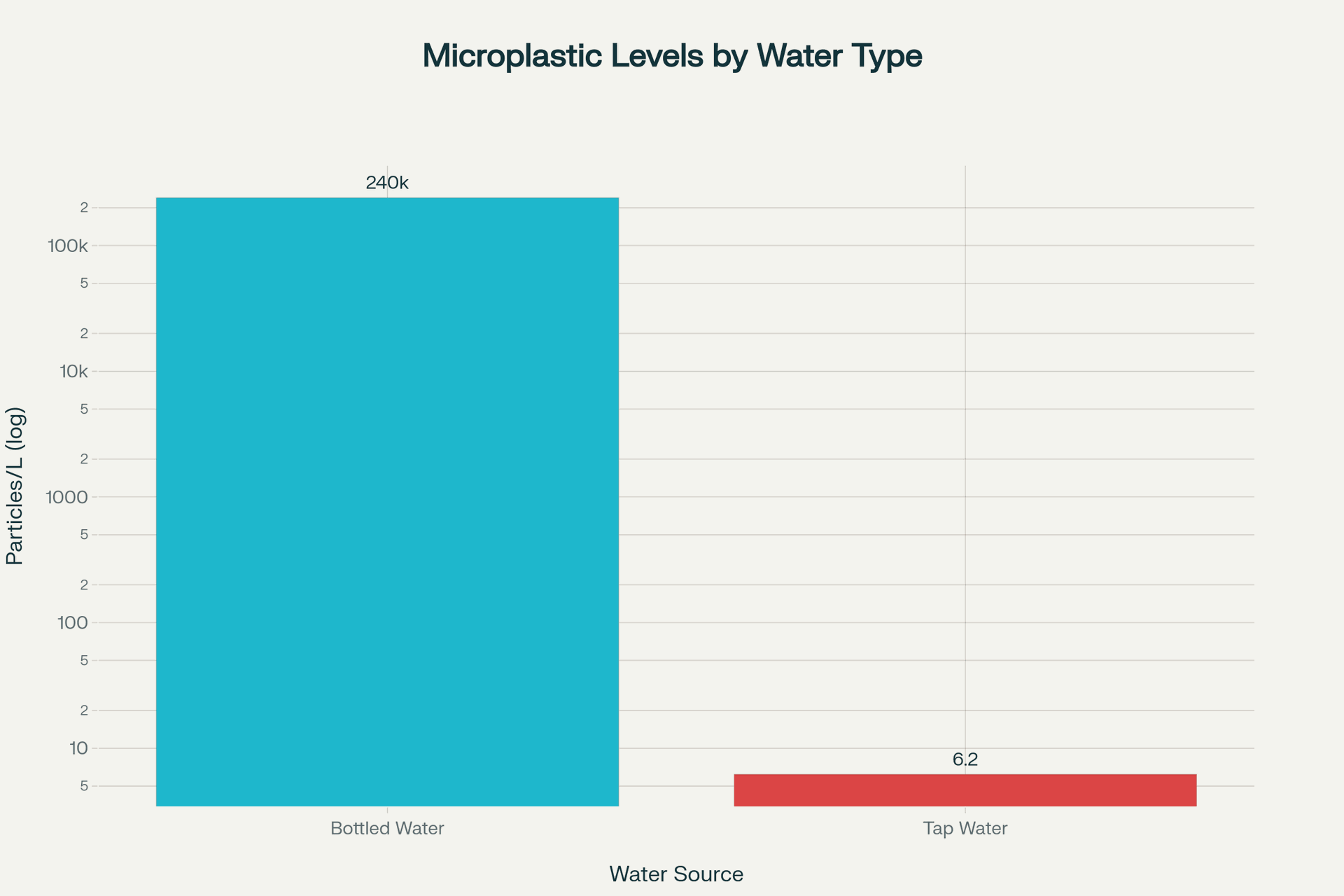 chart of microplastic levels by water type.
